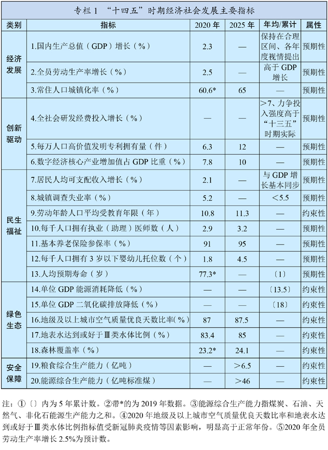 中华人民共和国国民经济和社会发展第十四个五年规划和2035年远景目标纲要 (图1)